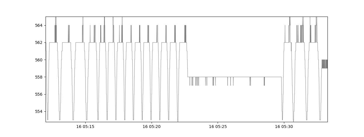 Raw sensor data Raw Hall effect sensor reading of gas meter