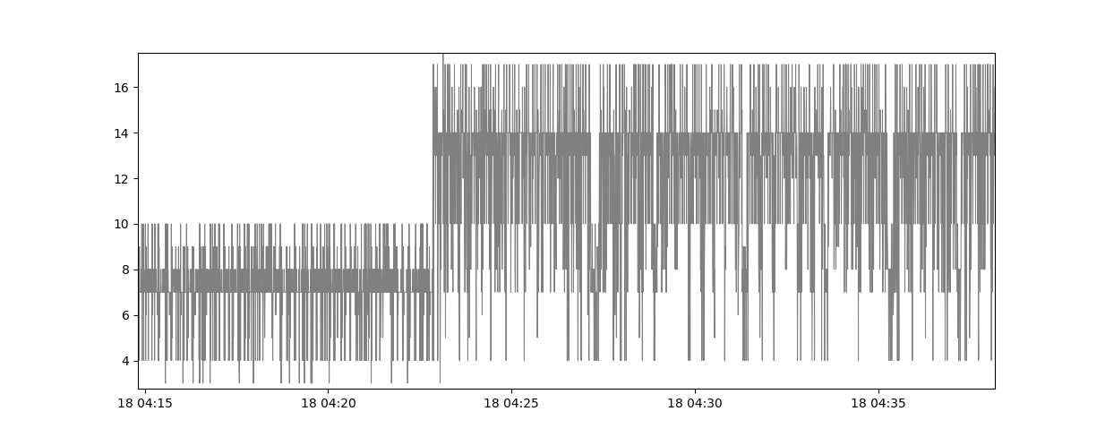 Readings with WiFi Meter readings with WiFi enabled, showing very confused readings