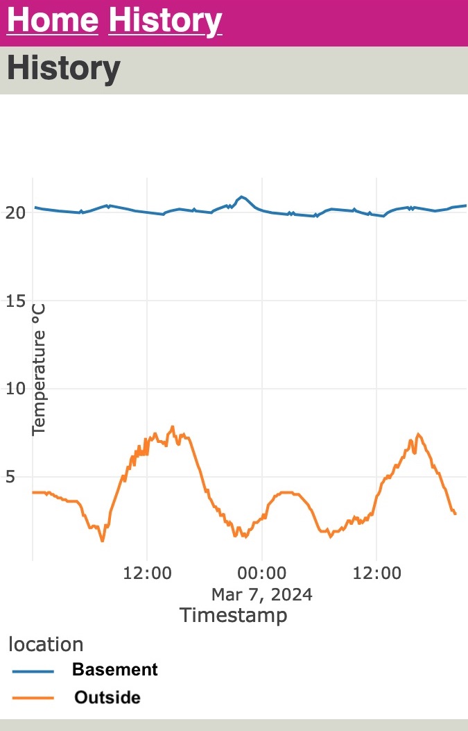 Screenshot of temperature history screen Screenshot of a chart showing two temperatures plots, one of a basement steady at 20°C, and outside temperature that fluxtuates more.